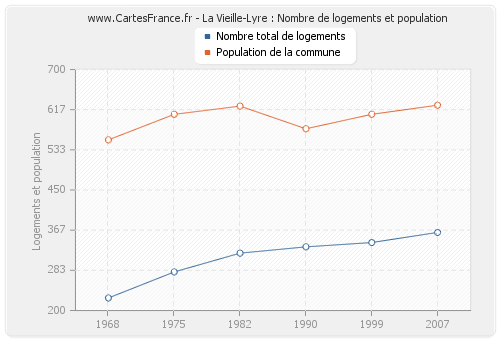 La Vieille-Lyre : Nombre de logements et population